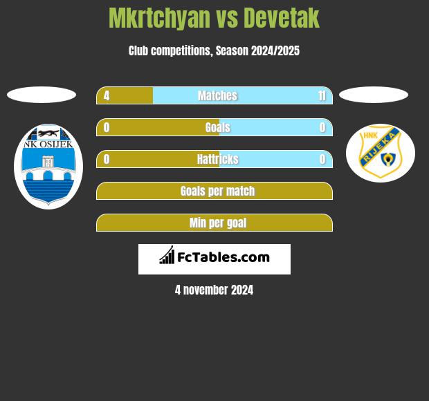 Mkrtchyan vs Devetak h2h player stats