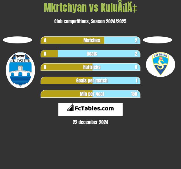 Mkrtchyan vs KuluÅ¡iÄ‡ h2h player stats