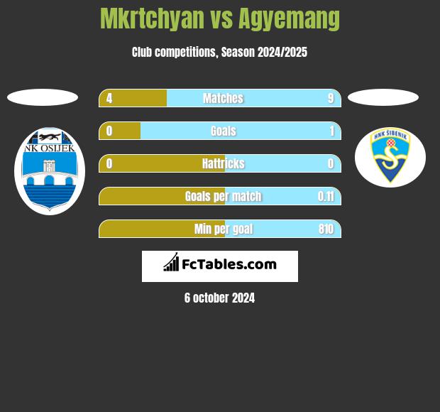 Mkrtchyan vs Agyemang h2h player stats