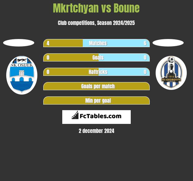 Mkrtchyan vs Boune h2h player stats