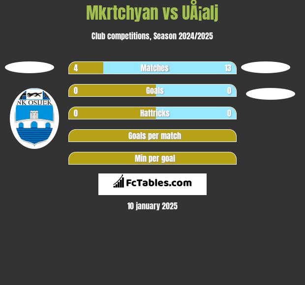 Mkrtchyan vs UÅ¡alj h2h player stats