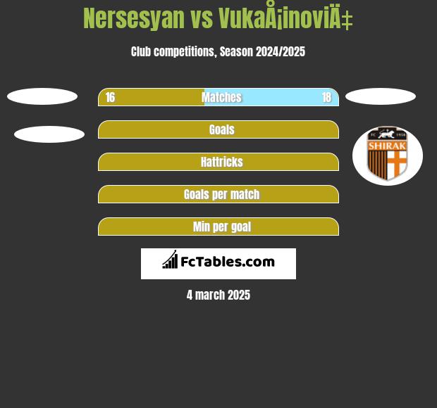 Nersesyan vs VukaÅ¡inoviÄ‡ h2h player stats