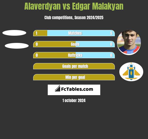 Alaverdyan vs Edgar Malakyan h2h player stats