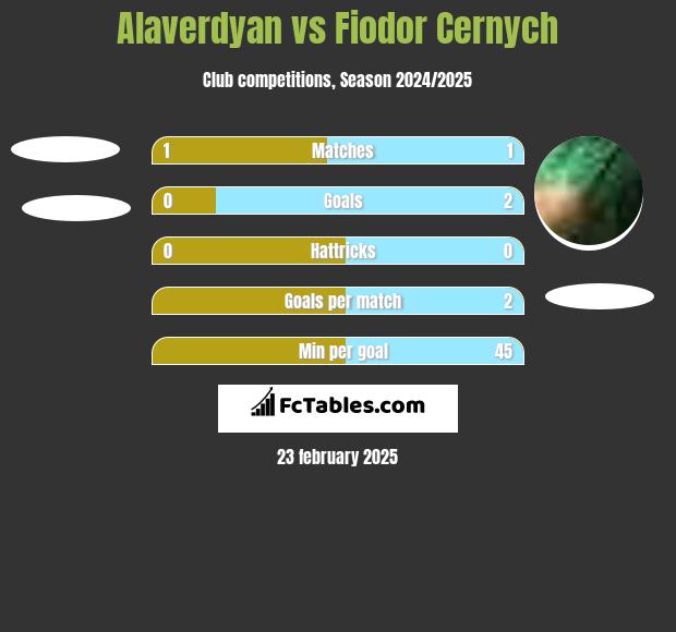 Alaverdyan vs Fiodor Cernych h2h player stats