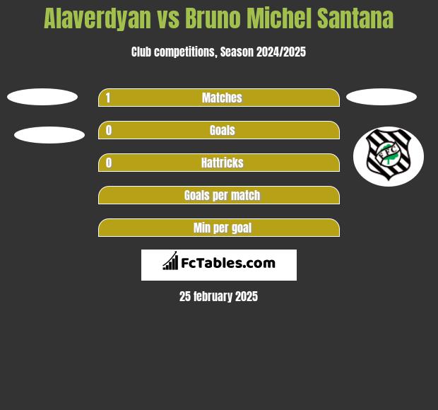 Alaverdyan vs Bruno Michel Santana h2h player stats