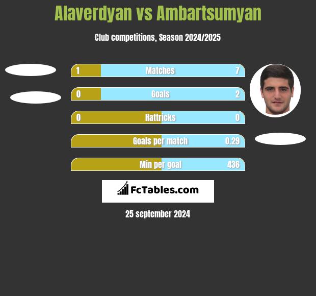 Alaverdyan vs Ambartsumyan h2h player stats