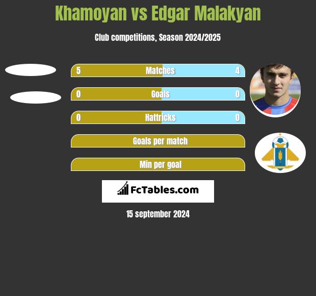 Khamoyan vs Edgar Malakyan h2h player stats