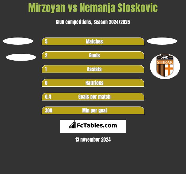 Mirzoyan vs Nemanja Stoskovic h2h player stats