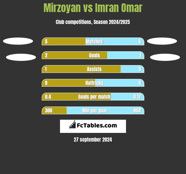 Mirzoyan vs Imran Omar h2h player stats