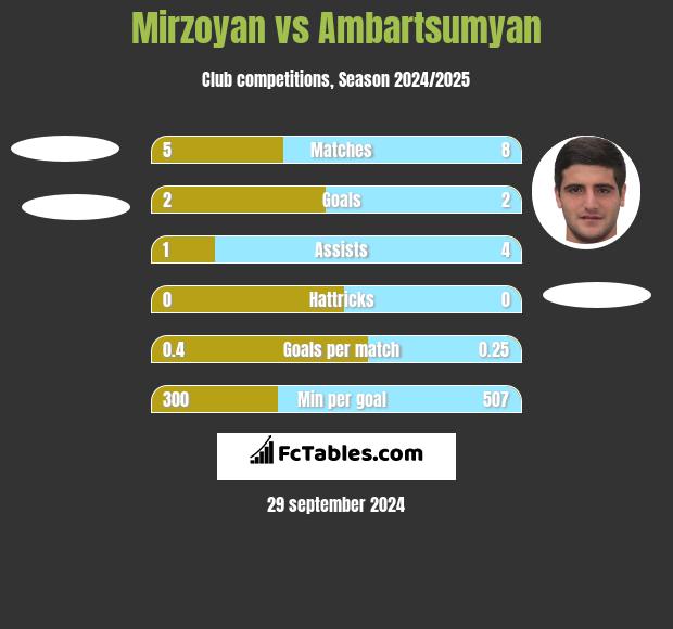 Mirzoyan vs Ambartsumyan h2h player stats