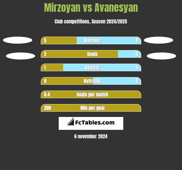 Mirzoyan vs Avanesyan h2h player stats