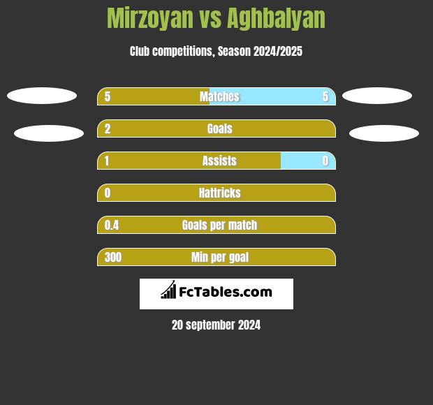 Mirzoyan vs Aghbalyan h2h player stats