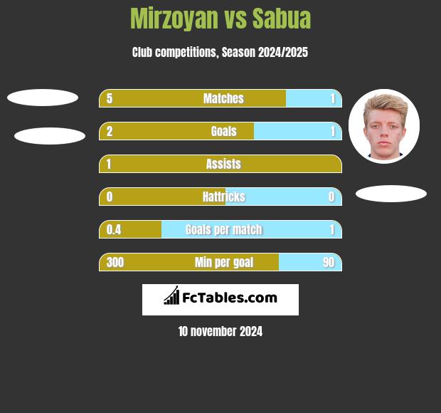 Mirzoyan vs Sabua h2h player stats