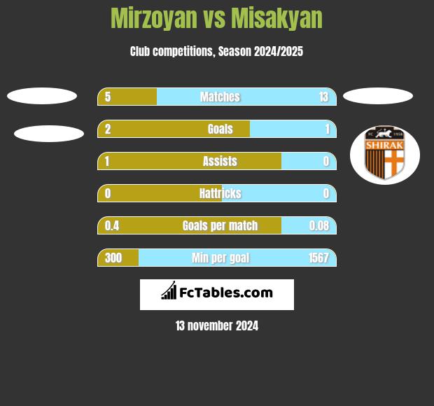 Mirzoyan vs Misakyan h2h player stats