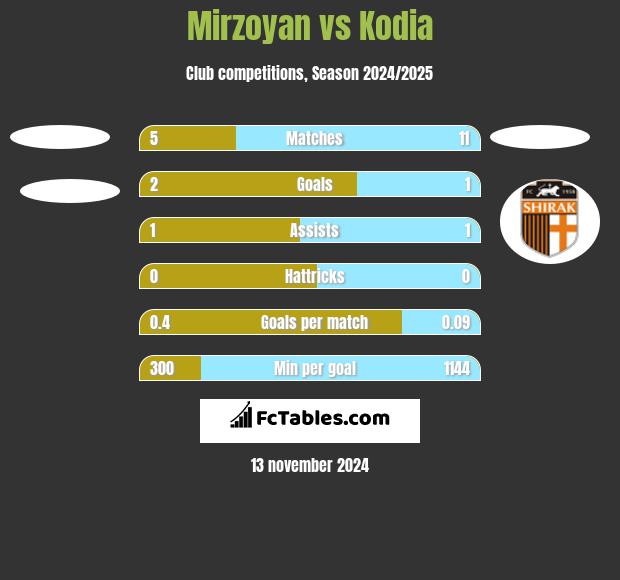 Mirzoyan vs Kodia h2h player stats