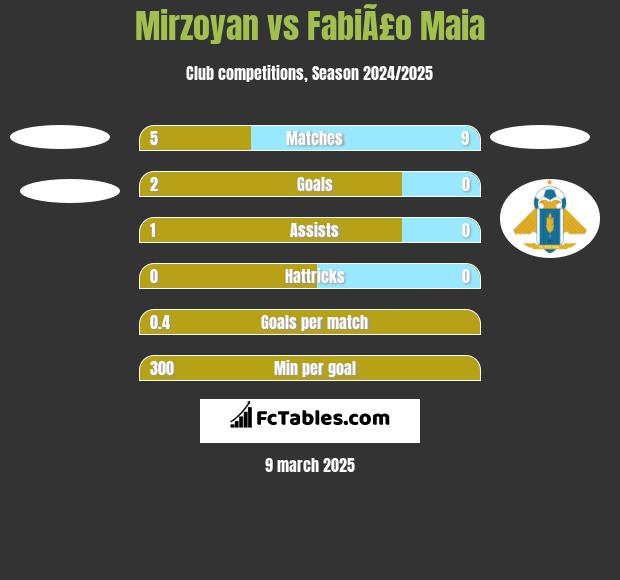 Mirzoyan vs FabiÃ£o Maia h2h player stats