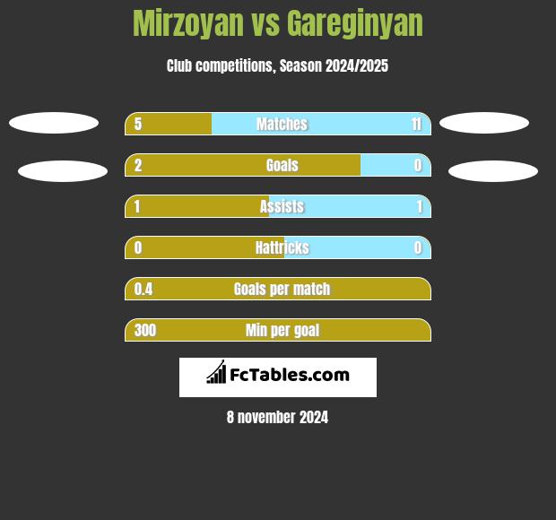 Mirzoyan vs Gareginyan h2h player stats