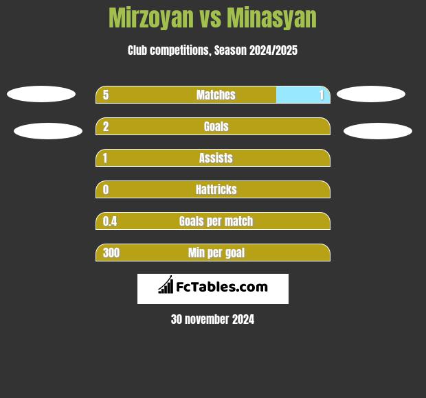 Mirzoyan vs Minasyan h2h player stats