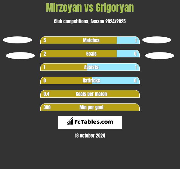 Mirzoyan vs Grigoryan h2h player stats