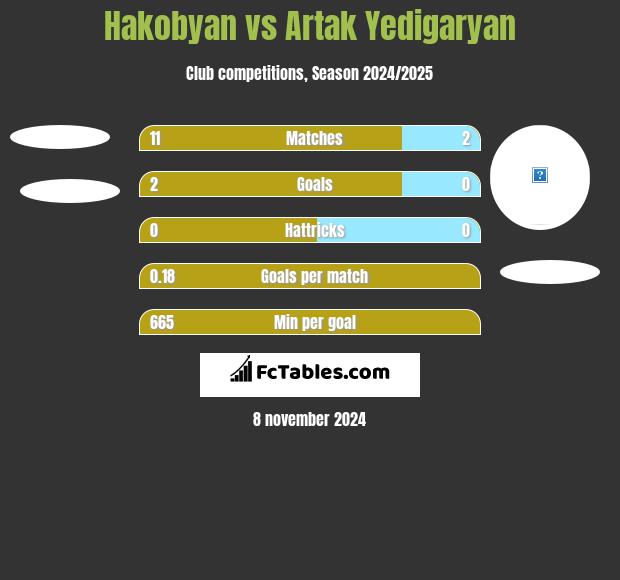 Hakobyan vs Artak Yedigaryan h2h player stats