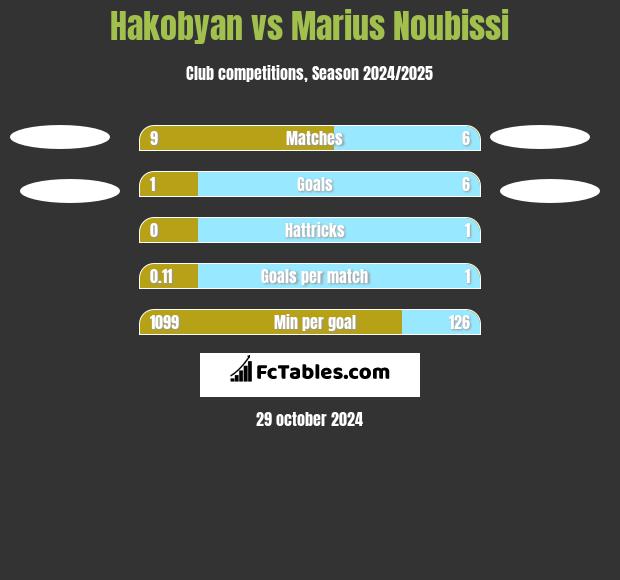 Hakobyan vs Marius Noubissi h2h player stats