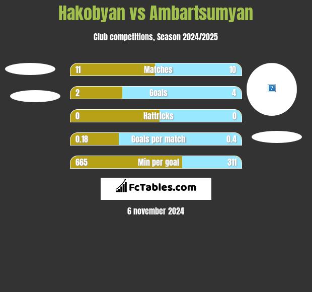 Hakobyan vs Ambartsumyan h2h player stats