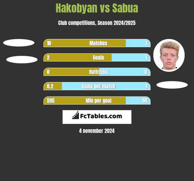 Hakobyan vs Sabua h2h player stats