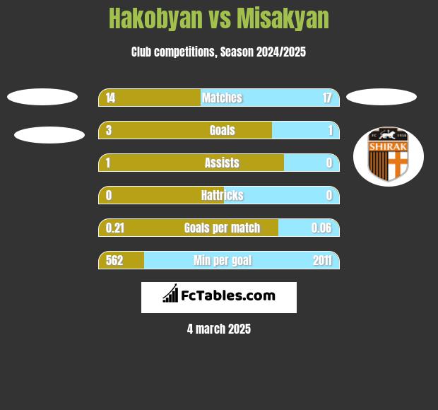 Hakobyan vs Misakyan h2h player stats