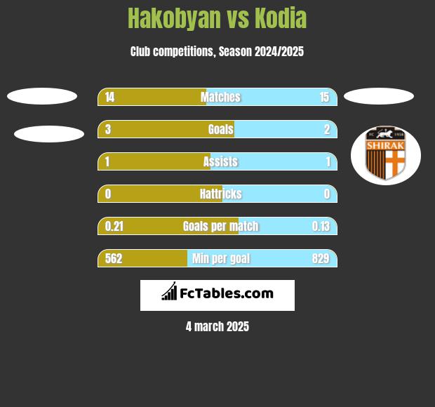 Hakobyan vs Kodia h2h player stats