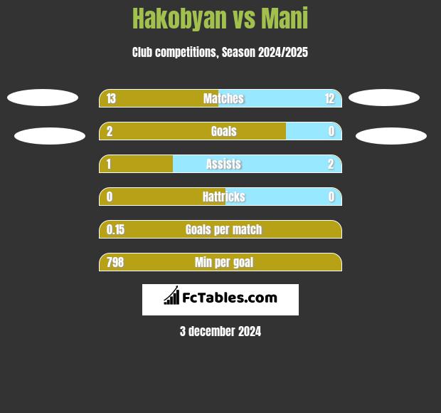 Hakobyan vs Mani h2h player stats