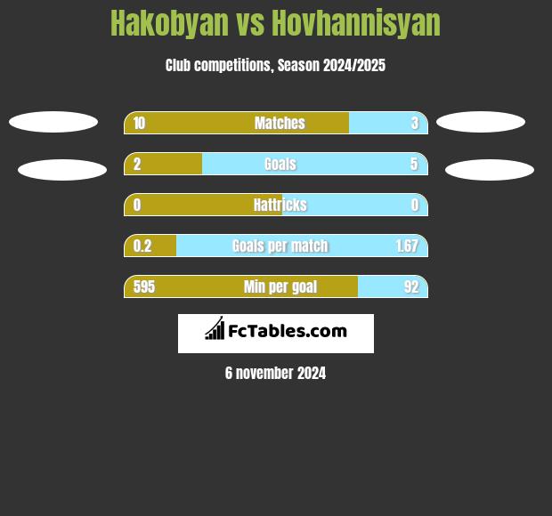 Hakobyan vs Hovhannisyan h2h player stats