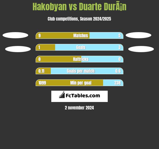 Hakobyan vs Duarte DurÃ¡n h2h player stats