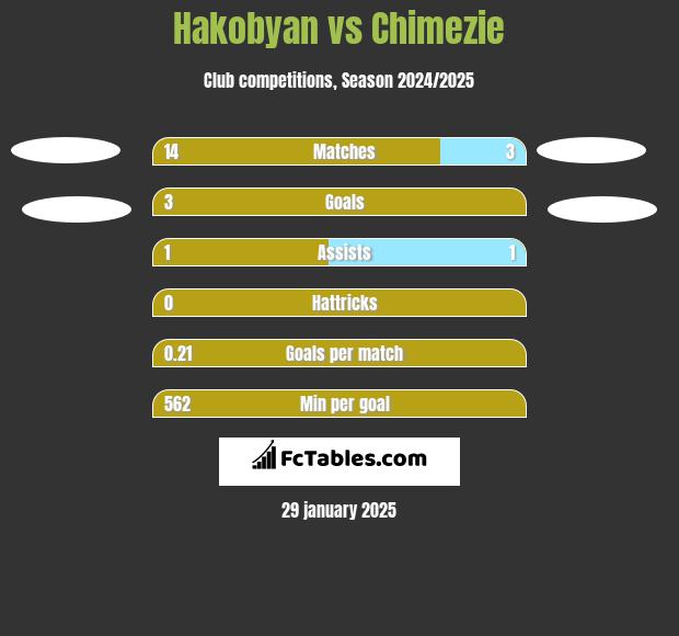 Hakobyan vs Chimezie h2h player stats