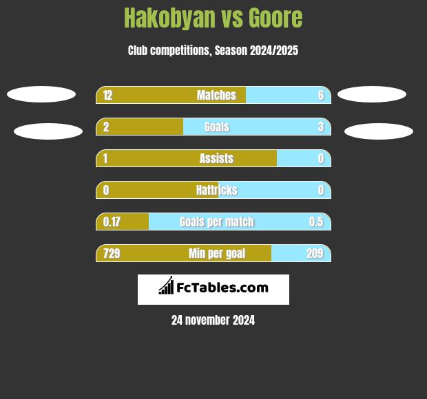 Hakobyan vs Goore h2h player stats