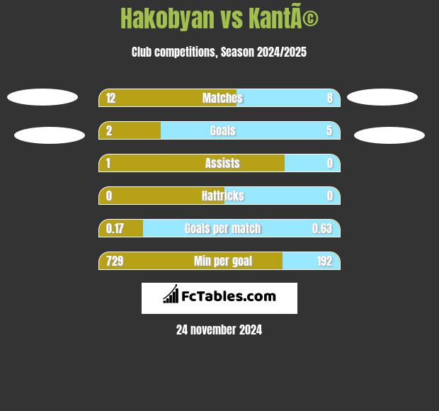 Hakobyan vs KantÃ© h2h player stats