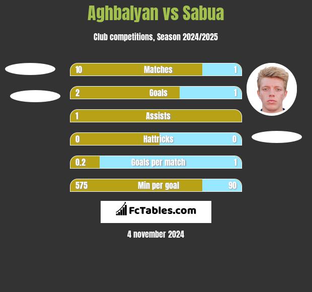 Aghbalyan vs Sabua h2h player stats