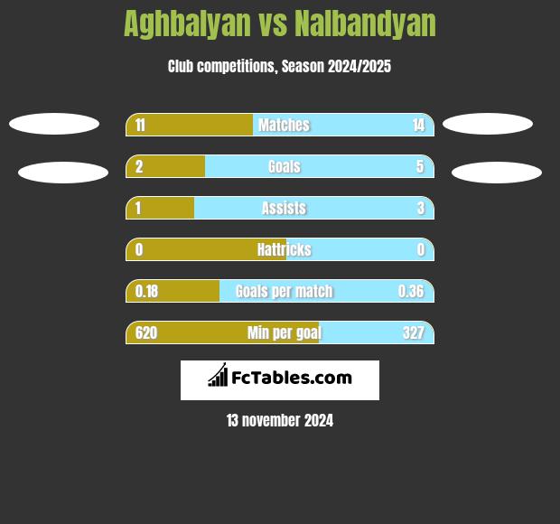 Aghbalyan vs Nalbandyan h2h player stats