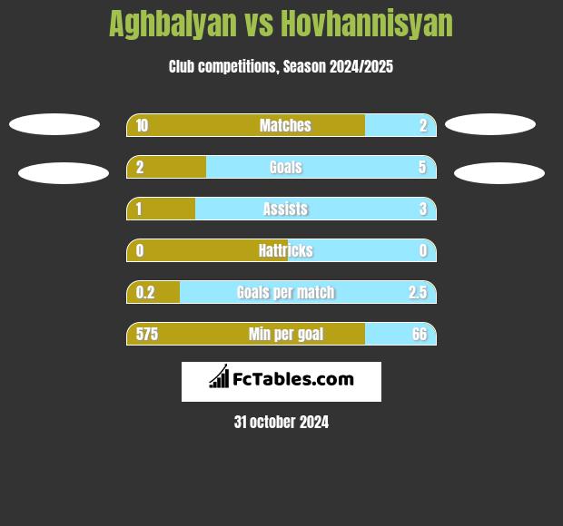 Aghbalyan vs Hovhannisyan h2h player stats