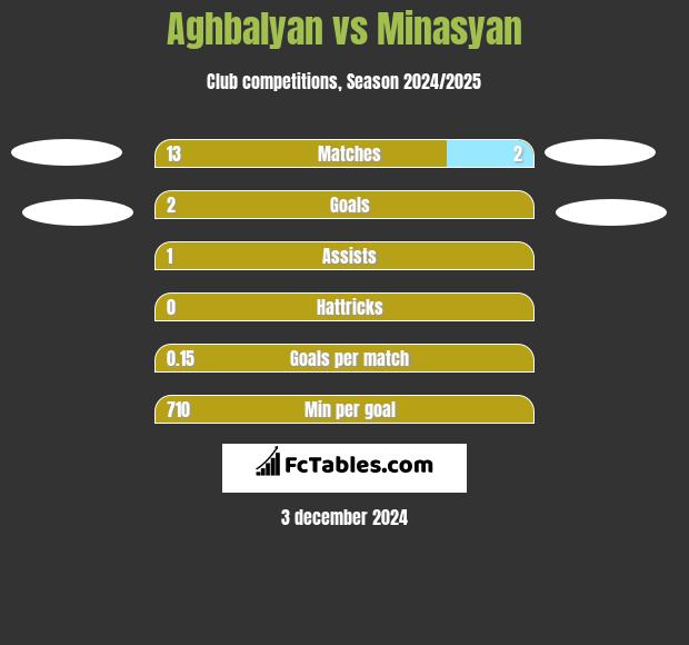 Aghbalyan vs Minasyan h2h player stats