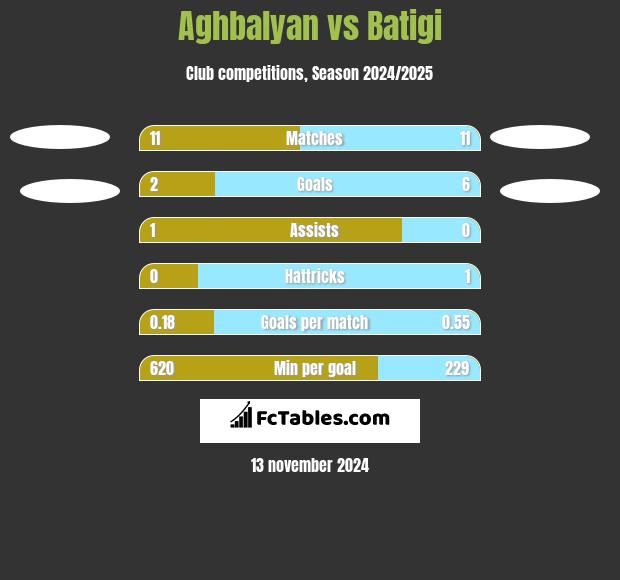 Aghbalyan vs Batigi h2h player stats