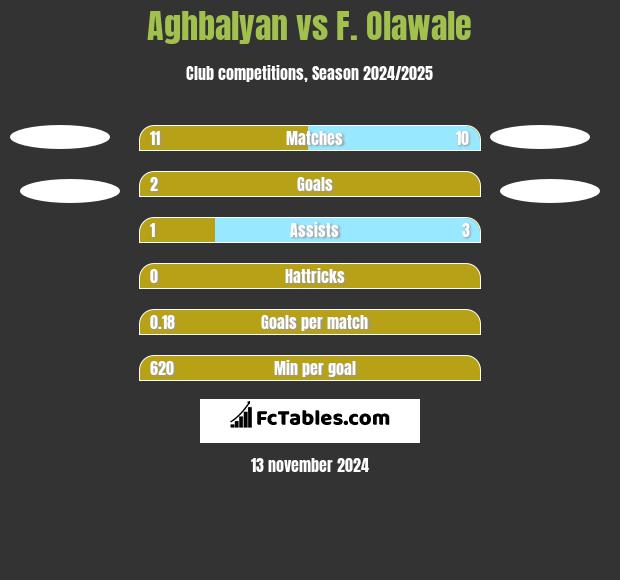 Aghbalyan vs F. Olawale h2h player stats