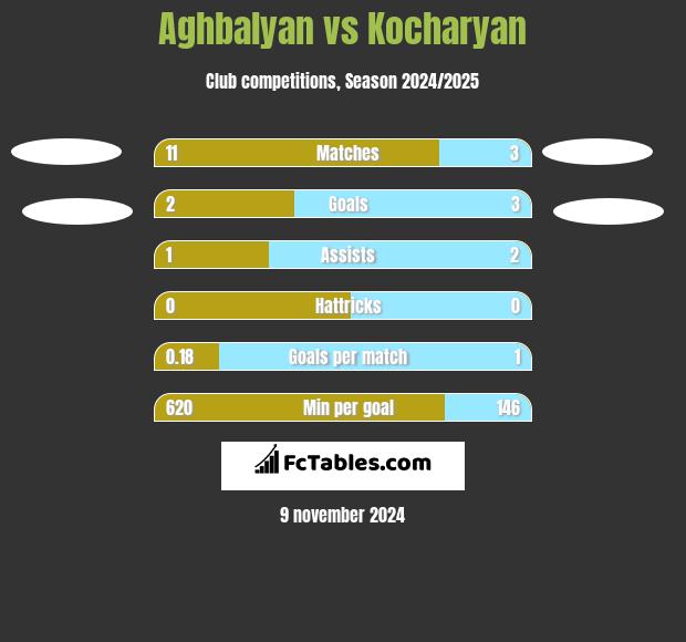 Aghbalyan vs Kocharyan h2h player stats