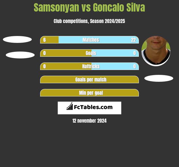 Samsonyan vs Goncalo Silva h2h player stats