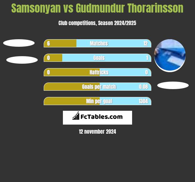 Samsonyan vs Gudmundur Thorarinsson h2h player stats