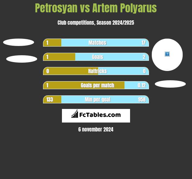 Petrosyan vs Artem Polyarus h2h player stats