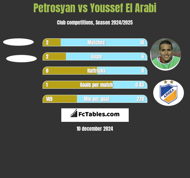 Petrosyan vs Youssef El Arabi h2h player stats