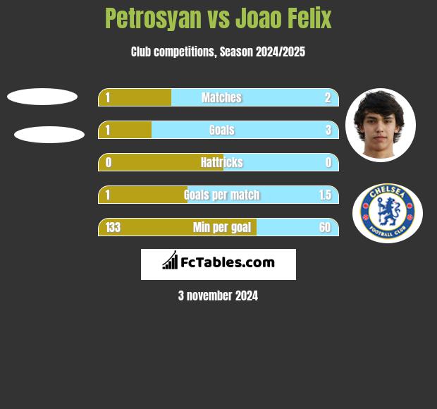 Petrosyan vs Joao Felix h2h player stats