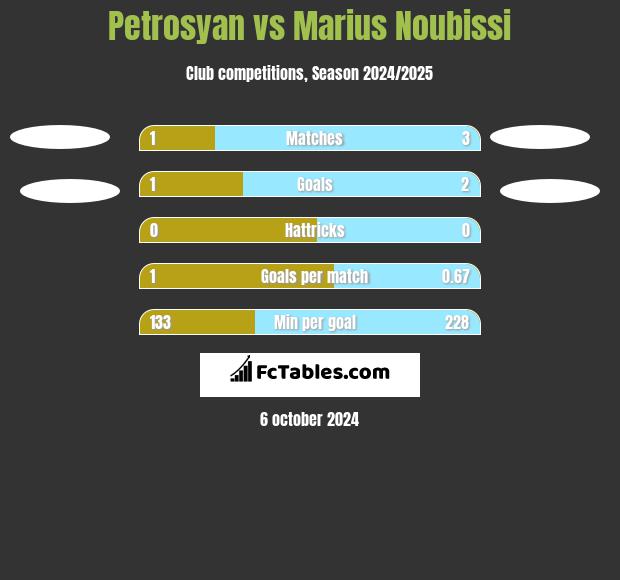 Petrosyan vs Marius Noubissi h2h player stats