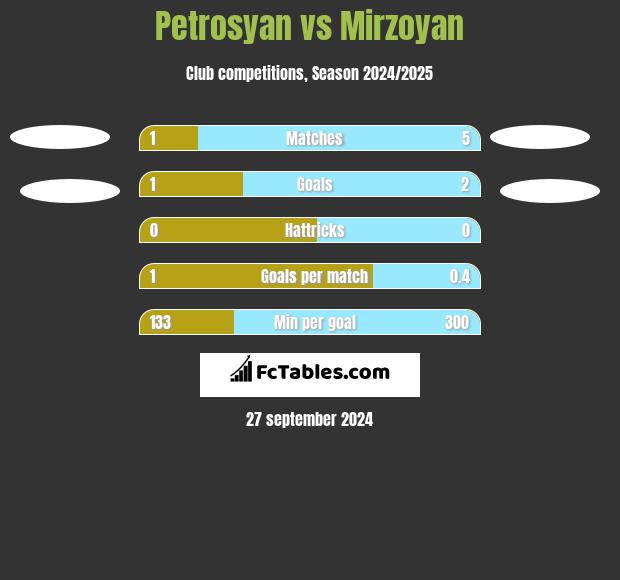 Petrosyan vs Mirzoyan h2h player stats