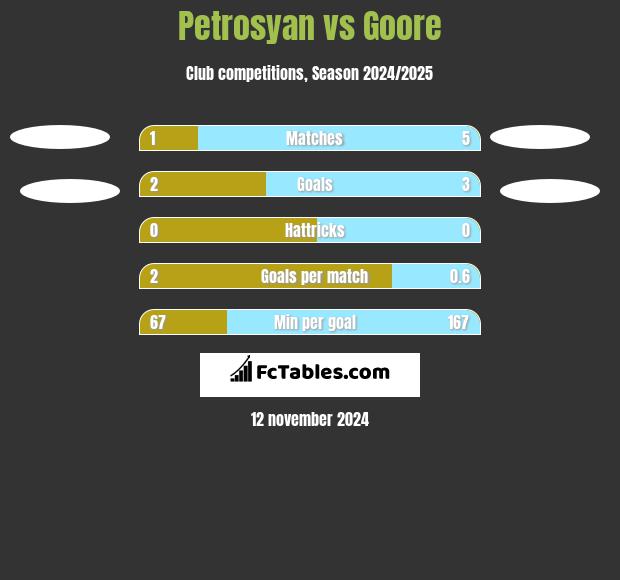 Petrosyan vs Goore h2h player stats